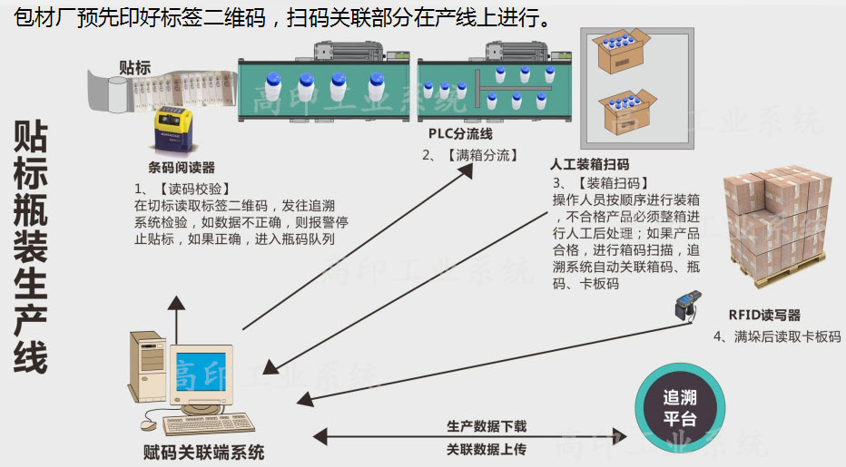 貼標(biāo)瓶裝生產(chǎn)線