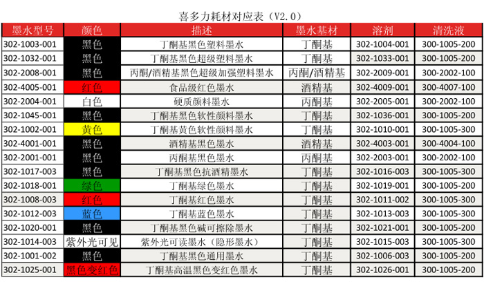 喜多力噴碼機(jī)耗材對應(yīng)表